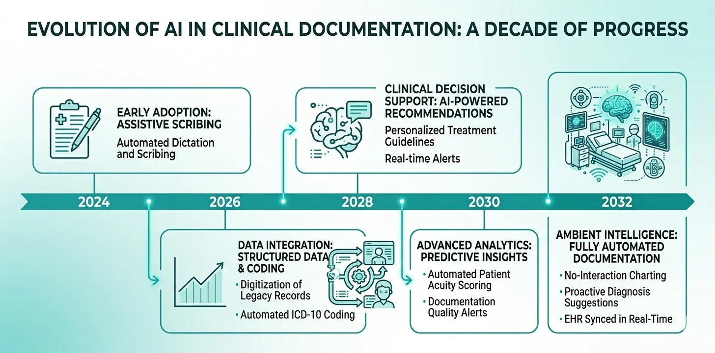Timeline infographic showing evolution of AI in ICU clinical documentation from 2024 to 2032, progressing from structured summaries to real-time ambient documentation